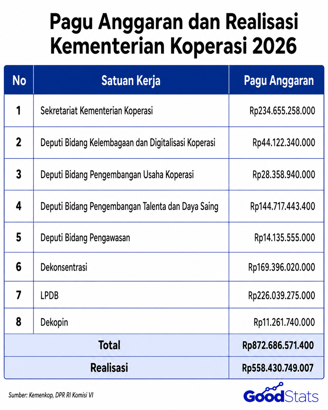 Pagu Anggaran dan Realisasi Kementerian Koperasi 2026