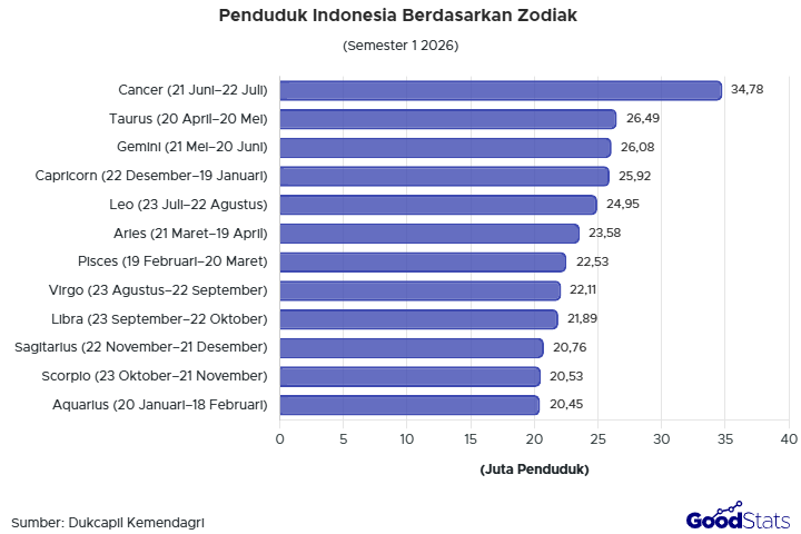 Penduduk Indonesia Berdasarkan Zodiak Semester 1 2026