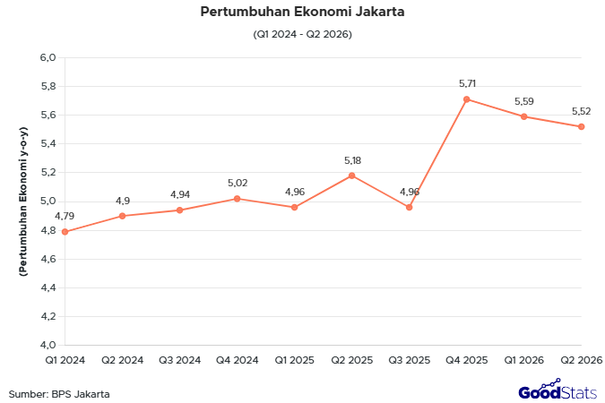 Pertumbuhan Ekonomi Jakarta