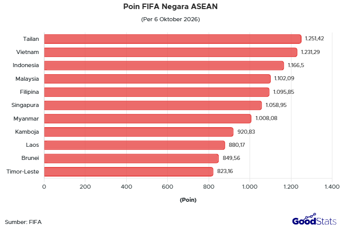 Poin FIFA Negara ASEAN
