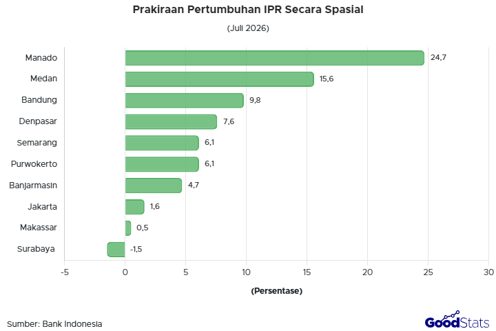 Prakiraan Pertumbuhan IPR Secara Spasial