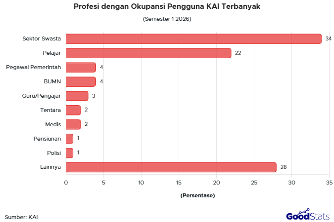 Profesi dengan Okupansi Pengguna KAI Terbanyak