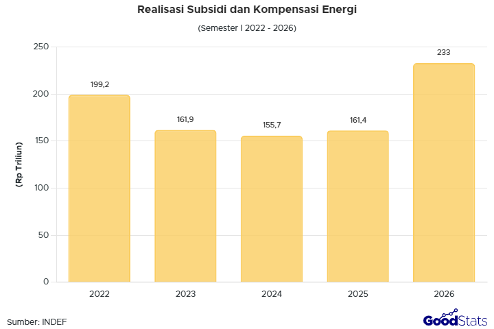 Realisasi Subsidi dan Kompensasi Energi