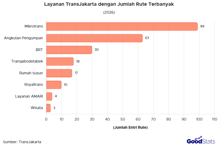 Kategori Layanan TransJakarta dengan Jumlah Rute Terbanyak