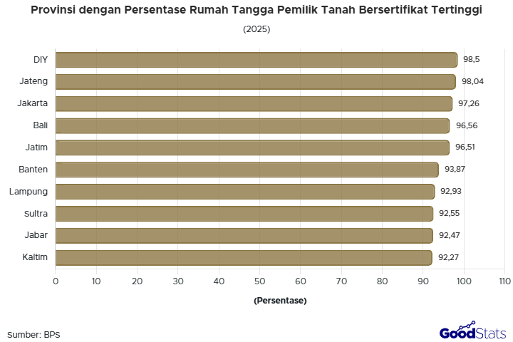 Provinsi dengan Persentase Rumah Tangga Pemilik Tanah Bersertifikat 