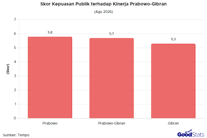 Skor Kepuasan Publik terhadap Kinerja Prabowo-Gibran