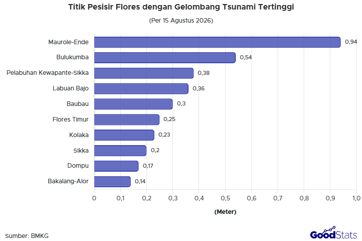 Titik Pesisir Flores dengan Gelombang Tsunami Tertinggi