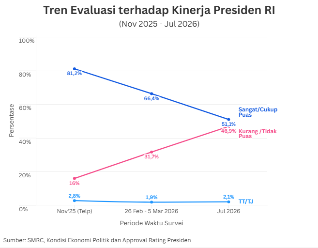 Tren Evaluasi terhadap Kinerja Presiden RI