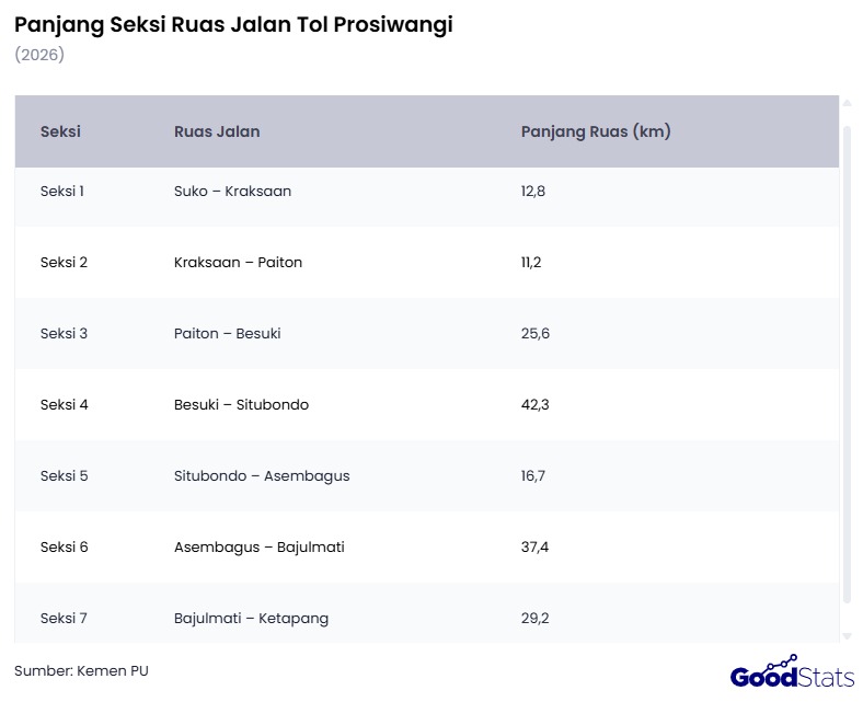 Panjang Seksi Ruas Jalan Tol Prosiwangi