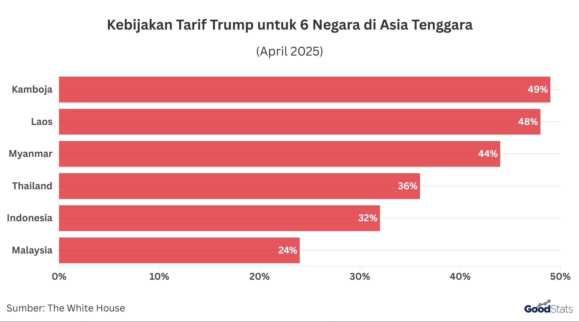 Indonesia dikenakan tarif resiprokal 32% atas produk ekspor ke AS | GoodStats