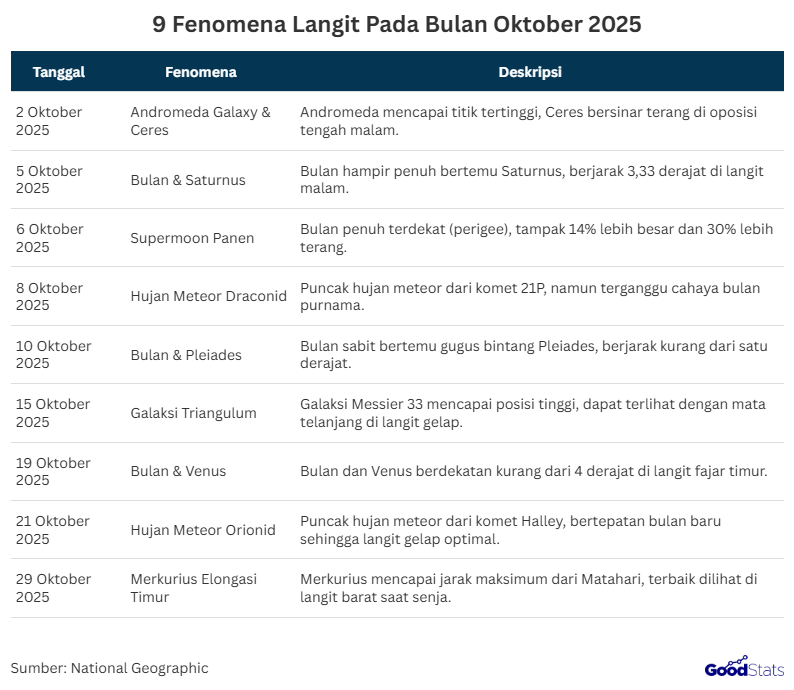 National Geographic mencatat ada sembilan peristiwa langit yang dapat disaksikan secara langsung dengan mata telanjang maupun bantuan teleskop. Apa Saja Fenomena Langit yang Terjadi di Bulan Oktober ini? Pemandangan Indah Andromeda Galaxy dan Ceres Pada 2 Oktober 2025. Tampilan Bulan dan Planet Saturnus Bertemu Pada 5 Oktober 2025. Supermoon Panen akan Terlihat Pada 6 Oktober 2025. Hujan Meteor dari Comet 21P Giacobini-Zinner Pada 8 Oktober 2025. Tampilan Bulan dan Bintang Pleiades Bertemu Pada 10 Oktober 2025. Galaksi Triangulum Mencapai Posisi Tertinggi Pada 15 Oktober 2025. Tampilan Bulan Dekat dengan Planet Venus Pada 19 Oktober 2025. Puncak Hujan Meteor Orionid Pada 21 Oktober 2025. Planet Merkurius Mencapai Elongasi Timur Terbesar Pada 29 Oktober 2025. Fenomena langit yang terjadi sepanjang Oktober 2025 menjadi bukti betapa dinamis dan indahnya jagat raya. Momen-momen ini bukan hanya suguhan visual, tetapi juga pengingat akan luasnya semesta yang selalu menyimpan kejutan bagi para pengamat langit.