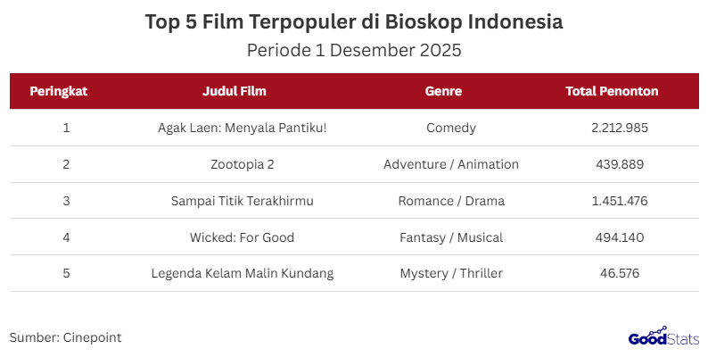 Film Agak Laen 2: Menyala Pantiku langsung mencuri perhatian publik sejak hari pertama penayangannya di bioskop.   Tanpa menunggu waktu lama, film komedi ini berhasil menembus angka 2 juta penonton hanya dalam empat hari, menjadikannya salah satu film paling cepat meraih capaian tersebut di 2025.   Top 5 Film Terlaris Indonesia Film Agak Laen 2 Masuk Dalam Peringkat Pertama di Bioskop Indonesia | GoodStats  Pada periode 1 Desember 2025, Agak Laen: Menyala Pantiku! menempati posisi pertama sebagai film terlaris di bioskop Indonesia.   Film bergenre komedi tersebut berhasil meraih total 2.212.985 penonton, jauh meninggalkan film lain di daftar lima besar.   Di posisi kedua, Zootopia 2 mengumpulkan 439.889 penonton, diikuti oleh film drama romantis Sampai Titik Terakhirmu dengan 1.451.476 penonton.   Sementara itu, Wicked: For Good yang masuk dalam genre fantasi musikal berada di peringkat keempat dengan 494.140 penonton.   Posisi kelima ditempati oleh film bergenre misteri dan thriller, Legenda Kelam Malin Kundang, yang mengantongi 46.576 penonton.   Peringkat ini menunjukkan dominasi kuat film komedi lokal di puncak box office Indonesia pada awal Desember 2025.  Rekor 2 Juta Penonton dalam Empat Hari  Pencapaian 2 juta penonton yang diraih Agak Laen 2: Menyala Pantiku dalam waktu empat hari terbilang luar biasa di tengah persaingan ketat film bioskop 2025.   Angka tersebut menunjukkan antusiasme penonton yang sangat tinggi sejak hari pertama penayangan.  Lonjakan jumlah penonton terjadi sangat cepat, bahkan melampaui capaian beberapa film populer lainnya.   Rekor ini sekaligus menegaskan bahwa Agak Laen 2 menjadi salah satu film Indonesia dengan pertumbuhan penonton tercepat tahun ini.  Cerita Kocak Empat Detektif Jadi Daya Tarik Utama  Daya tarik utama Agak Laen 2: Menyala Pantiku! terletak pada tingkah kocak empat detektif, Boris, Bene, Jegel, dan Oki, yang selalu bertindak di luar nalar.   Penyamaran mereka sebagai perawat di sebuah panti jompo berubah menjadi sumber kekacauan yang justru mengundang tawa penonton.   Setiap misi yang seharusnya serius malah diwarnai situasi absurd dan dialog lucu khas mereka.  Kombinasi humor, kekonyolan, dan momen menegangkan inilah yang membuat film ini begitu menghibur dan mudah disukai berbagai kalangan.