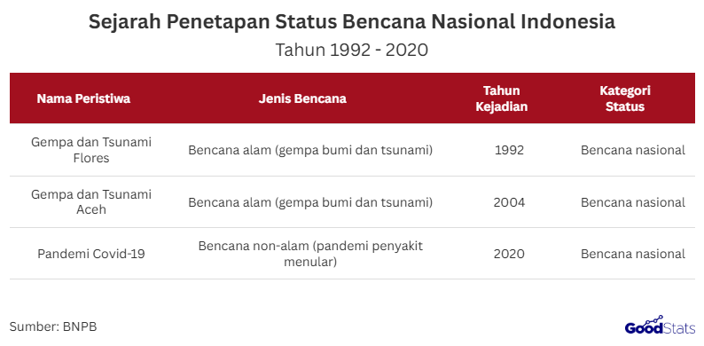 Indonesia ternyata baru tiga kali menetapkan status bencana nasional sepanjang sejarahnya, meski hampir setiap tahun dilanda gempa, banjir, hingga letusan gunung api.  Oleh karena itu, mari mengupas status bencana nasional itu diberlakukan dan bagaimana konteks setiap peristiwanya.  Berapa Kali Indonesia Menetapkan Status Bencana Nasional?  Indonesia hanya tiga kali menetapkan status bencana nasional dalam sejarah modern.   Status ini tidak diberikan untuk semua bencana besar, tetapi hanya ketika dampak korban, kerusakan, dan cakupan wilayah dinilai sangat luas serta melampaui kapasitas pemerintah daerah.   Penetapan bencana nasional juga menjadi dasar intervensi penuh pemerintah pusat, termasuk pengaturan anggaran, koordinasi lintas kementerian, dan dukungan internasional bila diperlukan.  Riwayat 3 Bencana Nasional di Indonesia Tiga Peristiwa Bencana Nasional di Indonesia  Indonesia hanya pernah menetapkan tiga peristiwa sebagai bencana nasional, yaitu Gempa dan Tsunami Flores 1992, Tsunami Aceh 2004, dan Pandemi Covid-19 pada 2020.   Penetapan ini dilakukan karena ketiga bencana tersebut menimbulkan dampak luar biasa besar dan melampaui kapasitas pemerintah daerah dalam penanganannya.   Gempa dan Tsunami Flores 1992 memicu gelombang hingga lebih dari 20 meter dan menyebabkan lebih dari dua ribu korban jiwa.   Kerusakan hebat di Maumere, Pulau Babi, dan pesisir Flores Timur mendorong pemerintah mengeluarkan Keppres No. 66 Tahun 1992.   Tsunami Aceh 2004 menjadi salah satu bencana kemanusiaan terbesar di dunia dengan lebih dari 170 ribu korban meninggal.   Pemerintah menetapkannya sebagai bencana nasional melalui Keppres No. 112 Tahun 2004 sekaligus menjadikannya Hari Berkabung Nasional.   Dampaknya tidak hanya meruntuhkan permukiman dan infrastruktur, tetapi juga mengguncang kondisi sosial dan ekonomi masyarakat Aceh.   Pandemi Covid-19 tahun 2020 menjadi satu-satunya bencana non-alam yang berstatus bencana nasional.   Penetapan melalui Keppres No. 12 Tahun 2020 dilakukan karena penyebaran virus terjadi di seluruh provinsi dan mengganggu hampir seluruh aspek kehidupan.   Ketiga peristiwa ini menegaskan bahwa status bencana nasional hanya diberikan pada kondisi ekstrem yang membutuhkan intervensi penuh dari pemerintah pusat.  Dasar Hukum Penetapan Bencana Nasional  Dasar hukum penetapan bencana nasional di Indonesia berpedoman pada UU No. 24 Tahun 2007 tentang Penanggulangan Bencana, yang mengatur bahwa status nasional diberikan bila dampak bencana telah melampaui kapasitas pemerintah daerah.   Penilaian status ini juga merujuk pada indikator resmi seperti jumlah korban, kerugian harta benda, kerusakan infrastruktur, cakupan wilayah terdampak, dan dampak sosial ekonomi masyarakat.   Ketentuan lebih lanjut diperjelas melalui Perpres No. 17 Tahun 2018, yang memberi kewenangan kepada BNPB untuk bertindak dalam keadaan tertentu setelah melalui koordinasi lintas kementerian.   Dengan demikian, penetapan bencana nasional bukan keputusan yang muncul secara otomatis, tetapi melalui kajian menyeluruh agar respons pemerintah dapat tepat sasaran dan efektif menutup penanganan bencana secara nasional.