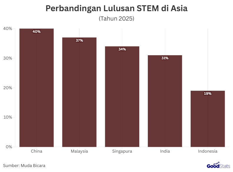 Indonesia Tertinggal Jauh Dari Negara ASEAN Lainnya | GoodStats