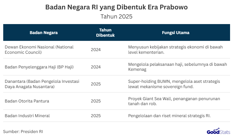 Presiden Prabowo Subianto resmi menandatangani pembentukan dua badan baru pada 25 Agustus 2025, yakni Badan Industri Mineral dan Badan Otorita Pengelola Pantura Jawa. Kehadiran keduanya menambah daftar badan negara yang berada di bawah koordinasi pemerintah pusat, yang kini berjumlah 32 badan aktif setelah Badan Restorasi Gambut dibubarkan.  Badan Industri Mineral  Badan ini dipimpin oleh Brian Yuliarto, Menteri Pendidikan Tinggi, Sains dan Teknologi. Fokus utamanya adalah mengelola material strategis seperti rare earth elements (logam tanah jarang) dan mineral radioaktif yang vital bagi teknologi energi, elektronik, hingga pertahanan.  Menurut Presiden Prabowo, pengelolaan mineral langka tidak bisa sepenuhnya diserahkan pada mekanisme pasar. Negara perlu hadir untuk menjaga kedaulatan, memastikan nilai tambah di dalam negeri, serta menghubungkan riset kampus dengan kebutuhan industri.  Dengan kehadiran badan ini, Indonesia diharapkan tidak lagi hanya berperan sebagai pemasok bahan mentah. Tetapi juga mampu menjadi pemain penting dalam rantai pasok global teknologi modern.  Badan Otorita Pantura  Badan Otorita Pantura dipimpin oleh Didit Herdiawan Ashaf, yang juga menjabat Wakil Menteri Kelautan dan Perikanan. Lembaga ini mendapat mandat khusus untuk mengeksekusi mega proyek tanggul laut raksasa (giant sea wall) di Pantai Utara Jawa.  Tujuan pembentukannya tidak sebatas pembangunan infrastruktur, melainkan juga perlindungan lingkungan dan masyarakat pesisir. Wilayah Pantura selama ini menghadapi ancaman serius seperti penurunan muka tanah, banjir rob, dan kerusakan ekosistem.  Dengan otoritas baru ini, pemerintah berharap pembangunan tanggul laut berjalan lebih terkoordinasi, melibatkan investasi pemerintah maupun swasta, serta memberi perlindungan jangka panjang bagi jutaan penduduk di kawasan tersebut.  Pada Pengangkatan Presiden Prabowo Beberapa Badan Negara Baru diResmikan Sebagai Bentuk Ketahanan Negara | GoodStats  Sejak awal pemerintahannya pada 2024, Presiden Prabowo juga telah meresmikan sejumlah lembaga baru. Beberapa di antaranya adalah Dewan Ekonomi Nasional, Badan Penyelenggara Haji, hingga Danantara sebagai super-holding BUMN.  Kemudian pada 2025, hadir pula dua badan baru yaitu Badan Otorita Pantura dan Badan Industri Mineral. Keduanya dibentuk untuk menjawab tantangan strategis, mulai dari perlindungan lingkungan pesisir hingga pengelolaan mineral penting bagi kedaulatan teknologi.  Jumlah Badan Negara yang Ada Sampai Saat Ini  Badan Intelijen Negara (BIN) Badan Siber dan Sandi Negara (BSSN) Badan Keamanan Laut (Bakamla) Badan Pengawas Pemilu (Bawaslu) Badan Otorita Ibu Kota Nusantara (OIKN) Badan Nasional Pengelolaan Perbatasan (BNPP) Badan Narkotika Nasional (BNN) Badan Urusan Logistik (Bulog) Badan Pangan Nasional (Bapanas) Badan Karantina Indonesia Badan Meteorologi, Klimatologi, dan Geofisika (BMKG) Badan Nasional Pencarian dan Pertolongan (Basarnas) Badan Perlindungan Konsumen Nasional (BPKN) Badan Pengusahaan Kawasan Perdagangan Bebas dan Pelabuhan Batam (BP Batam) Badan Pengusahaan Kawasan Perdagangan Bebas dan Pelabuhan Sabang (BPKS) Badan Standarisasi Nasional (BSN) Badan Nasional Penanggulangan Bencana (BNPB) Badan Amil Zakat Nasional (Baznas) Badan Wakaf Indonesia (BWI) Badan Pengelola Keuangan Haji (BPKH) Badan Pengawas Obat dan Makanan (BPOM) Badan Penyelenggara Jaminan Sosial Kesehatan (BPJS Kesehatan) Badan Penyelenggara Jaminan Sosial Ketenagakerjaan (BPJS Ketenagakerjaan) Badan Gizi Nasional Badan Riset dan Inovasi Nasional (BRIN) Badan Pusat Statistik (BPS) Badan Pengawasan Keuangan dan Pembangunan (BPKP) Badan Pengatur Hilir Minyak dan Gas Bumi (BPH Migas) Badan Pengawas Tenaga Nuklir (Bapetan) Badan Informasi Geospasial (BIG) Badan Nasional Penanggulangan Terorisme (BNPT) Badan Pembinaan Ideologi Pancasila (BPIP)  Kehadiran dua badan baru ini memperlihatkan arah kebijakan Presiden Prabowo yang menitikberatkan pada penguatan kedaulatan sumber daya strategis dan ketahanan lingkungan. Dengan demikian, pembangunan ekonomi nasional tetap berjalan seiring dengan perlindungan kepentingan jangka panjang bangsa.