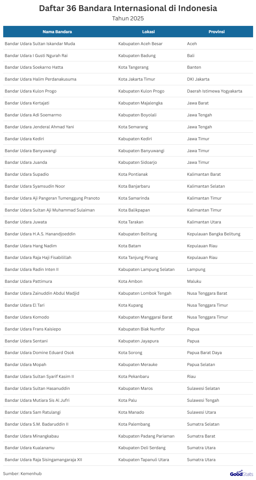 daftar 36 Bandar Udara Indonesia yang Resmi Ditetapkan Sebagai Bandara Internasional | GoodStats  Indonesia kini memiliki 36 bandara internasional yang tersebar di 26 provinsi, mulai dari Aceh hingga Papua Barat Daya. Sebaran ini mencakup bandara utama di kota besar seperti Soekarno Hatta dan I Gusti Ngurah Rai, hingga bandara strategis di daerah pariwisata dan perbatasan seperti Komodo dan Mopah.  Adapun daftar 36 bandara internasional di Indonesia meliputi:  Bandar Udara Sultan Iskandar Muda, Kabupaten Aceh Besar, Provinsi Aceh; Bandar Udara I Gusti Ngurah Rai, Kabupaten Badung, Provinsi Bali; Bandar Udara Soekarno Hatta, Kota Tangerang, Provinsi Banten; Bandar Udara Halim Perdanakusuma, Kota Jakarta Timur, Provinsi DKI Jakarta; Bandar Udara Kertajati, Kabupaten Majalengka, Provinsi Jawa Barat; Bandar Udara Adi Soemarmo, Kabupaten Boyolali, Provinsi Jawa Tengah; Bandar Udara Jenderal Ahmad Yani, Kota Semarang, Provinsi Jawa Tengah; Bandar Udara Juanda, Kabupaten Sidoarjo, Provinsi Jawa Timur; Bandar Udara Banyuwangi, Kabupaten Banyuwangi, Provinsi Jawa Timur; Bandar Udara Kediri, Kabupaten Kediri, Provinsi Jawa Timur; Bandar Udara Kulon Progo, Kabupaten Kulon Progo, Provinsi Daerah Istimewa Yogyakarta; Bandar Udara Supadio, Kota Pontianak, Provinsi Kalimantan Barat; Bandar Udara Syamsudin Noor, Kota Banjarbaru, Provinsi Kalimantan Selatan; Bandar Udara Sultan Aji Muhammad Sulaiman, Kota Balikpapan, Provinsi Kalimantan Timur; Bandar Udara Aji Pangeran Tumenggung Pranoto, Kota Samarinda, Provinsi Kalimantan Timur; Bandar Udara Juwata, Kota Tarakan, Provinsi Kalimantan Utara; Bandar Udara H.A.S. Hanandjoeddin, Kabupaten Belitung, Provinsi Kepulauan Bangka Belitung; Bandar Udara Hang Nadim, Kota Batam, Provinsi Kepulauan Riau; Bandar Udara Raja Haji Fisabilillah, Kota Tanjung Pinang, Provinsi Kepulauan Riau; Bandar Udara Radin Inten II, Kabupaten Lampung Selatan, Provinsi Lampung; Bandar Udara Pattimura, Kota Ambon, Provinsi Maluku; Bandar Udara Zainuddin Abdul Madjid, Kabupaten Lombok Tengah, Provinsi Nusa Tenggara Barat; Bandar Udara Komodo, Kabupaten Manggarai Barat, Provinsi Nusa Tenggara Timur; Bandar Udara El Tari, Kota Kupang, Provinsi Nusa Tenggara Timur; Bandar Udara Sentani, Kabupaten Jayapura, Provinsi Papua; Bandar Udara Frans Kaisiepo, Kabupaten Biak Numfor, Provinsi Papua; Bandar Udara Domine Eduard Osok, Kota Sorong, Provinsi Papua Barat Daya; Bandar Udara Mopah, Kabupaten Merauke, Provinsi Papua Selatan; Bandar Udara Sultan Syarif Kasim II, Kota Pekanbaru, Provinsi Riau; Bandar Udara Sultan Hasanuddin, Kabupaten Maros, Provinsi Sulawesi Selatan; Bandar Udara Mutiara Sis Al Jufri, Kota Palu, Provinsi Sulawesi Tengah; Bandar Udara Sam Ratulangi, Kota Manado, Provinsi Sulawesi Utara; Bandar Udara S.M. Badaruddin II, Kota Palembang, Provinsi Sumatra Selatan; Bandar Udara Minangkabau, Kabupaten Padang Pariaman, Provinsi Sumatra Barat; Bandar Udara Kualanamu, Kabupaten Deli Serdang, Provinsi Sumatra Utara; Bandar Udara Raja Sisingamangaraja XII, Kabupaten Tapanuli Utara, Provinsi Sumatra Utara.