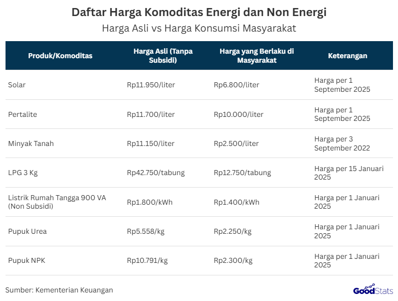 Subsidi energi di Indonesia kembali menjadi sorotan setelah pemerintah membeberkan harga keekonomian sejumlah komoditas penting. Mulai dari Pertalite, Solar, minyak tanah, hingga LPG 3 kg, seluruhnya memiliki harga asli jauh di atas harga yang dibayar masyarakat.   Selisih besar ini menunjukkan betapa dominannya peran subsidi dalam menjaga daya beli rakyat. Data terbaru dari pemerintah pun mengungkap secara gamblang berapa harga asli komoditas energi tersebut tanpa intervensi negara.  Berapakah Harga Asli Komoditas Energi dan Non-Energi Sebenarnya?     Harga Konsumsi Masyarakat Merupakan Harga yang Ditanggung Pemerintah Dari Selisih Harga Keekonomiannya | GoodStats  Daftar harga asli dan harga konsumsi masyarakat untuk sejumlah komoditas energi dan non-energi ini bersumber dari Kementerian Keuangan yang mengungkapkan perbedaan besar akibat subsidi pemerintah.  Harga BBM Solar dan Pertalite  Solar dan Pertalite misalnya, harga aslinya masing-masing Rp11.950 dan Rp11.700 per liter. Namun, sejak 1 September 2025, masyarakat hanya membayar Rp6.800 untuk Solar dan Rp10.000 untuk Pertalite.  Harga Minyak Tanah dan LPG 3 Kg  Minyak tanah masih dijual Rp2.500 per liter sejak 3 September 2022, meskipun harga aslinya Rp11.150 per liter. Sementara itu, LPG 3 kg dijual Rp12.750 per tabung sejak 15 Januari 2025, jauh di bawah harga keekonomiannya Rp42.750.  Harga Listrik Rumah Tangga 900 VA Non-Subsidi  Subsidi juga berlaku pada listrik rumah tangga 900 VA non-subsidi, dengan harga masyarakat Rp1.400 per kWh sejak 1 Januari 2025. Padahal harga aslinya tercatat Rp1.800 per kWh.  Harga Pupuk Urea dan Pupuk NPK  Untuk pupuk, Urea yang harga aslinya Rp5.558 per kilogram hanya dibayar Rp2.250 oleh masyarakat sejak 1 Januari 2025. Begitu juga dengan pupuk NPK yang harga pasarnya Rp10.791 per kilogram, dijual dengan harga subsidi Rp2.300 per kilogram.  “Selama ini pemerintah menanggung selisih antara harga keekonomian dan harga yang dibayar masyarakat melalui pemberian subsidi dan kompensasi, baik energi dan nonenergi,” ujar Menteri Keuangan dalam Rapat Kerja bersama Komisi XI DPR RI, Purbaya Yudhi Sadewa, Jakarta, Selasa (30/9/2025).  Subsidi energi dan non-energi terbukti menjadi instrumen vital pemerintah dalam menjaga stabilitas harga kebutuhan pokok masyarakat.   Tanpa subsidi, harga komoditas seperti BBM, LPG, listrik, dan pupuk akan jauh lebih tinggi dari kemampuan daya beli rakyat. Kebijakan ini sekaligus menegaskan komitmen negara dalam melindungi kesejahteraan masyarakat di tengah fluktuasi harga global.