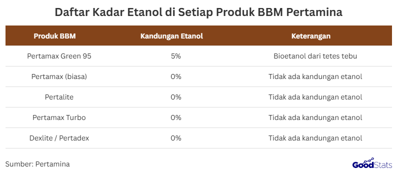 daftar kadar kandungan etanol dalam produk BBM Pertamina 