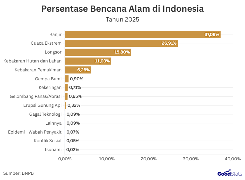 Banjir Menjadi Bencana Alam Terbesar Sepanjang 2025 di Indonesia | GoodStats