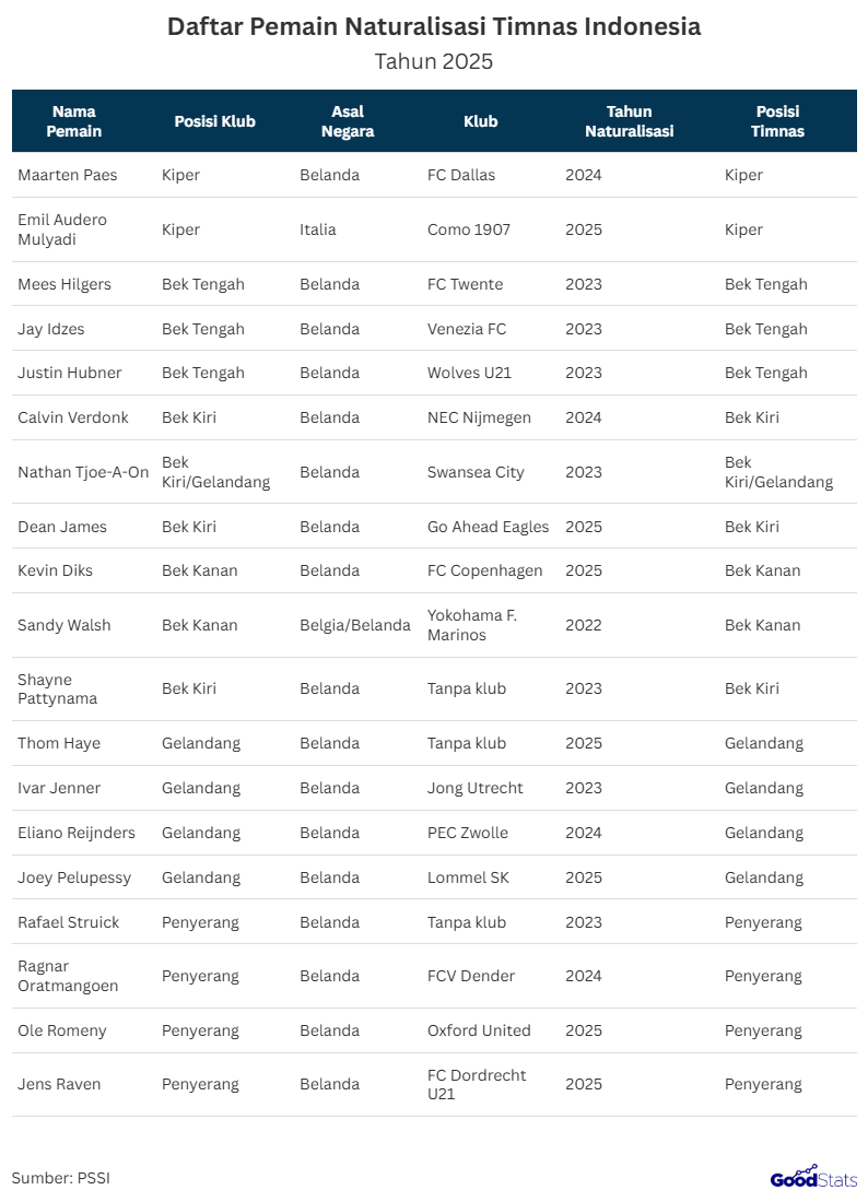 daftar pemain naturalisasi timnas Indonesia 2025 | Nama Pemain	Posisi Klub	Asal Negara	Klub	Tahun Naturalisasi	Posisi Timnas Maarten Paes	Kiper	Belanda	FC Dallas	2024	Kiper Emil Audero Mulyadi	Kiper	Italia	Como 1907	2025	Kiper Mees Hilgers	Bek Tengah	Belanda	FC Twente	2023	Bek Tengah Jay Idzes	Bek Tengah	Belanda	Venezia FC	2023	Bek Tengah Justin Hubner	Bek Tengah	Belanda	Wolves U21	2023	Bek Tengah Calvin Verdonk	Bek Kiri	Belanda	NEC Nijmegen	2024	Bek Kiri Nathan Tjoe-A-On	Bek Kiri/Gelandang	Belanda	Swansea City	2023	Bek Kiri/Gelandang Dean James	Bek Kiri	Belanda	Go Ahead Eagles	2025	Bek Kiri Kevin Diks	Bek Kanan	Belanda	FC Copenhagen	2025	Bek Kanan Sandy Walsh	Bek Kanan	Belgia/Belanda	Yokohama F. Marinos	2022	Bek Kanan Shayne Pattynama	Bek Kiri	Belanda	Tanpa klub	2023	Bek Kiri Thom Haye	Gelandang	Belanda	Tanpa klub	2025	Gelandang Ivar Jenner	Gelandang	Belanda	Jong Utrecht	2023	Gelandang Eliano Reijnders	Gelandang	Belanda	PEC Zwolle	2024	Gelandang Joey Pelupessy	Gelandang	Belanda	Lommel SK	2025	Gelandang Rafael Struick	Penyerang	Belanda	Tanpa klub	2023	Penyerang Ragnar Oratmangoen	Penyerang	Belanda	FCV Dender	2024	Penyerang Ole Romeny	Penyerang	Belanda	Oxford United	2025	Penyerang Jens Raven	Penyerang	Belanda	FC Dordrecht U21	2025	Penyerang