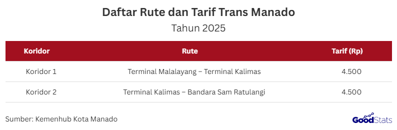Kehadiran Bus BTS Trans Manado resmi menandai era baru transportasi publik modern di Kota Manado, dengan layanan yang kini beroperasi melalui dua koridor utama.   Artikel ini merangkum rute lengkap serta tarif terbaru yang perlu diketahui pengguna sebelum memanfaatkan layanan bus berfasilitas nyaman dan berbiaya terjangkau ini.  Bus BTS Trans Manado  Bus BTS Trans Manado merupakan layanan angkutan massal modern yang diluncurkan hasil kerja sama antara Kementerian Perhubungan dan Pemerintah Kota Manado.   Kehadirannya menandai dimulainya era baru transportasi publik yang lebih tertib, nyaman, dan berstandar nasional di Kota Manado.   Dengan skema Buy The Service (BTS), layanan ini menyediakan rute terjadwal, fasilitas bus ber-AC, serta sistem pembayaran cashless yang lebih praktis.   Trans Manado diharapkan mampu meningkatkan mobilitas warga sekaligus mengurangi ketergantungan pada kendaraan pribadi.  Rute Dua Koridor Bus BTS Trans Manado Dua Rute Trans Manado Siap Digunakan | GoodStats  Dua koridor utama Bus BTS Trans Manado kini resmi beroperasi dan siap melayani mobilitas warga kota secara lebih efisien.   Koridor 1 menghubungkan Terminal Malalayang hingga Terminal Kalimas, melewati sejumlah titik penting seperti kawasan pendidikan, pusat perbelanjaan, dan area perkantoran.   Sementara itu, Koridor 2 beroperasi dari Terminal Kalimas menuju Bandara Sam Ratulangi, menjadi akses transportasi publik yang strategis bagi penumpang menuju dan dari bandara.   Kedua koridor ini menawarkan tarif flat Rp4.500, menjadikannya pilihan yang terjangkau dibanding moda transportasi lainnya.   Pengoperasian dua rute ini juga menjadi langkah awal untuk mewujudkan sistem transportasi yang lebih modern, aman, dan tepat waktu di Manado.   Dengan fasilitas bus yang nyaman serta rute yang mencakup area penting kota, layanan ini diharapkan semakin mendorong masyarakat beralih ke transportasi umum.  Fasilitas di Dalam Bus BTS  Bus BTS Trans Manado hadir dengan desain interior futuristik yang memberikan kenyamanan lebih bagi penumpang.   Setiap armada dilengkapi kursi ergonomis, ruang kabin lapang, serta area prioritas untuk penyandang disabilitas.   Sistem pembayaran non-tunai menggunakan kartu membuat proses naik turun penumpang lebih praktis dan modern.   Selain itu, tampilan eksterior yang bercat putih dengan ikon kota Manado semakin memperkuat identitas layanan transportasi publik baru ini.