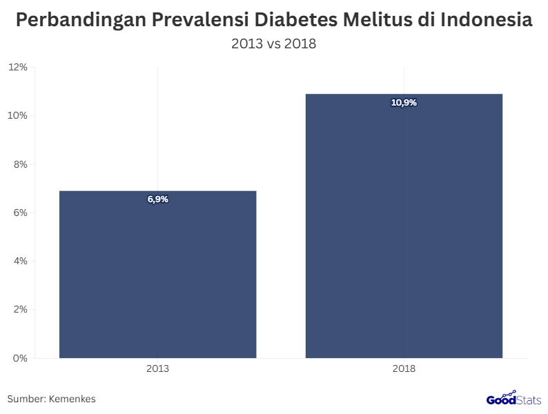 grafik perbandingan prevalensi diabetes melitus di Indonesia