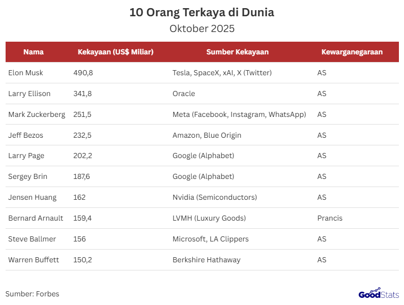 daftar 10 orang terkaya di dunia versi Forbes edisi Oktober 2025