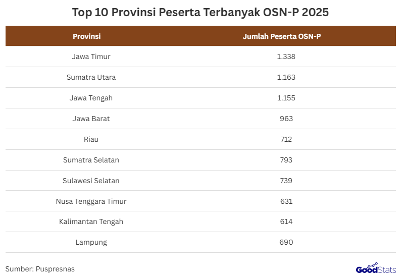 Tabel Jumlah Peserta Olimpiade Sains Nasional (OSN) 2025 
