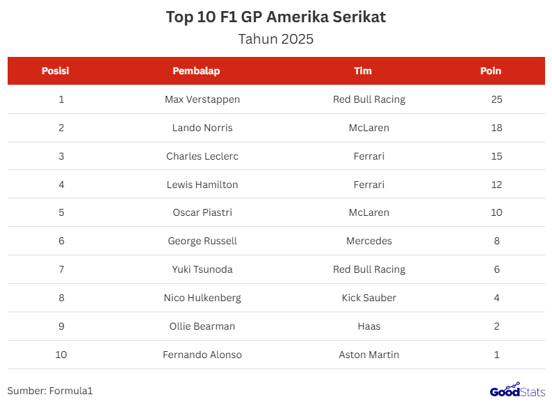 Balapan Formula 1 GP Amerika Serikat 2025 kembali menghadirkan aksi sengit di Circuit of The Americas, Austin.  Max Verstappen dari Red Bull Racing tampil dominan dan berhasil finis pertama, mengungguli Lando Norris (McLaren) serta Charles Leclerc (Ferrari).  Max Verstappen Berada Pada Posisi Pertama di F1 GP Amerika Serikat 2025 | GoodStats  Hasil F1 GP Amerika Serikat 2025 memperlihatkan dominasi Max Verstappen dari Red Bull Racing yang kembali merebut posisi puncak dengan 25 poin.   Di belakangnya, Lando Norris dari McLaren tampil impresif dan finis kedua dengan 18 poin, sementara Charles Leclerc dari Ferrari harus puas di posisi ketiga dengan 15 poin.   Rekan satu tim Leclerc, Lewis Hamilton, juga menunjukkan performa solid dengan menempati posisi keempat dan mengumpulkan 12 poin.   Pembalap muda McLaren, Oscar Piastri, berhasil finis kelima dengan 10 poin, disusul George Russell dari Mercedes di posisi keenam dengan 8 poin.   Dari Red Bull Racing, Yuki Tsunoda mengamankan posisi ketujuh dengan 6 poin, sementara Nico Hulkenberg dari Kick Sauber menempati posisi kedelapan dengan 4 poin.   Di posisi kesembilan, Ollie Bearman dari Haas menambah 2 poin untuk timnya, dan Fernando Alonso dari Aston Martin melengkapi daftar sepuluh besar dengan 1 poin setelah balapan penuh strategi di Austin.  Fakta Menarik Verstappen di Balik Kemenangan F1 GP Amerika Serikat 2025  Max Verstappen kembali mencatatkan sejarah dengan meraih total tujuh kemenangan di F1 Amerika Serikat, melampaui rekor Lewis Hamilton dan menegaskan dominasinya di kawasan Amerika Utara.   Dari seri Austin kali ini, ia sukses mengumpulkan 33 poin hasil kemenangan di sprint dan balapan utama, menyamai total poin tim McLaren dalam lima seri terakhir.   Prestasi gemilang itu juga mengantarkannya menyamai rekor podium milik Sebastian Vettel dengan total 122 podium dari 228 balapan. Capaian ini menegaskan status Verstappen sebagai salah satu pembalap paling konsisten dan dominan dalam sejarah Formula 1 modern.  Meksiko Menjadi Jalur Selanjutnya untuk Merebut Gelar Musim Ini  Setelah kemenangan dominan di Austin, Max Verstappen kini semakin dekat dalam perebutan gelar juara dunia Formula 1 musim 2025. Dengan hanya terpaut 26 poin dari Lando Norris dan 40 poin dari Oscar Piastri, seri Grand Prix Meksiko di Autodromo Hermanos Rodriguez menjadi krusial bagi tiga besar klasemen.   Sirkuit yang berada di ketinggian ini dikenal menantang karena tekanan udara tipis, menuntut performa optimal dari mesin dan strategi tim. Selain itu, ajang ini juga menjadi sorotan karena kehadiran rookie Pato O’Ward yang tampil di FP1 bersama McLaren di tanah kelahirannya.  Grand Prix Meksiko diprediksi menjadi salah satu seri paling menentukan musim ini menyajikan persaingan sengit antara Verstappen, Norris, dan Piastri dalam upaya merebut supremasi Formula 1 tahun 2025.