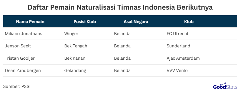 Naturalisasi timnas adalah proses hukum agar pemain sepak bola asing maupun keturunan bisa menjadi WNI dan membela Timnas Indonesia secara resmi. Setelah mendapat persetujuan pemerintah dan FIFA, mereka berhak tampil di kompetisi resmi untuk memperkuat skuad Garuda.  Strategi ini menjadi langkah penting PSSI untuk memperkuat Timnas Indonesia di level internasional. Sejumlah pemain keturunan dan asing pun resmi mendapatkan status WNI agar bisa berkontribusi bagi Garuda.  Pada tahun 2025, daftar pemain naturalisasi semakin bertambah dengan kehadiran beberapa wajah baru. Kehadiran mereka diharapkan mampu menambah kualitas tim sekaligus memperbesar peluang Indonesia bersaing di kompetisi internasional.  Pemain Sepak Bola Tim Nasional Indonesia Resmi di Naturalisasikan Tahun ini | GoodStats  Dari daftar pemain naturalisasi timnas Indonesia tahun 2025 menunjukkan semakin banyaknya pemain keturunan dan asing yang resmi memperkuat Garuda. Nama-nama besar seperti Maarten Paes, Emil Audero, hingga Jay Idzes kini sah menjadi bagian dari Timnas setelah melalui proses hukum dan persetujuan pemerintah.  Mereka datang dari berbagai klub Eropa, mulai dari FC Dallas, Como 1907, hingga FC Copenhagen, dan menempati posisi penting seperti kiper, bek, gelandang, hingga penyerang. Kehadiran mereka diharapkan mampu meningkatkan kualitas permainan Timnas Indonesia di kompetisi internasional mendatang.  Pemain Sepak Bola Kembali Masuk Dalam Daftar Naturalisasi Timnas Indonesia | GoodStatas  Daftar ini menampilkan empat pemain muda berbakat asal Belanda yang berpotensi memperkuat Timnas Indonesia. Mereka adalah Miliano Jonathans, Jenson Seelt, Tristan Gooijer, dan Dean Zandbergen yang saat ini masih berkarier di berbagai klub Eropa.  Keempat pemain tersebut menempati posisi yang beragam, mulai dari winger, bek tengah, bek kanan, hingga gelandang. Namun, karena statusnya masih sebatas rencana, tahun naturalisasi dan posisi resmi mereka di Timnas Indonesia belum diumumkan oleh PSSI.  Melihat daftar pemain naturalisasi Timnas Indonesia tahun 2025,bahwa proses ini menjadi langkah serius PSSI untuk memperkuat skuad Garuda. Pemain-pemain yang sudah resmi dinaturalisasi datang dari berbagai negara, mayoritas Belanda, dan kini memperkuat klub-klub Eropa dengan posisi penting seperti kiper, bek tengah, bek kiri, hingga penyerang.  Sementara itu, beberapa nama lain masih dalam tahap rencana naturalisasi dan menunggu keputusan resmi dari pemerintah serta PSSI. Jika semua berjalan sesuai harapan, kehadiran mereka akan semakin melengkapi komposisi tim dan memberi harapan besar bagi Indonesia untuk tampil lebih kompetitif di level internasional.