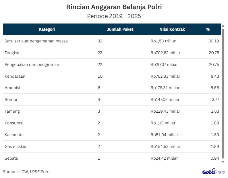 Di tengah meningkatnya aspirasi publik yang disuarakan melalui aksi demonstrasi, aparat keamanan diharapkan menjadi garda terdepan dalam menjamin kebebasan berpendapat. Namun, sorotan publik justru menguat ketika belanja negara untuk Polri lebih banyak diarahkan ke perlengkapan taktis daripada membangun kapasitas dialogis.     Anggaran Belanja Polri Periode 2019-2025 Lebih Banyak Terserap untuk Perlengkapan Taktis | GoodStats  Berdasarkan data ICW dan LPSE Polri, total anggaran belanja Polri pada periode 2019-2025 tercatat sebesar Rp3,80 triliun dengan total 106 paket. Porsi terbesar digunakan untuk satu set alat pengamanan massa yang mencapai 32 paket senilai Rp1,53 triliun atau 30,19% dari total anggaran. Pos anggaran besar lainnya adalah tongkat sebesar Rp702,62 miliar (20,75%) dan kendaraan senilai Rp762,33 miliar (9,43%).  Sementara itu, kategori menengah mencakup amunisi Rp178,31 miliar (5,66%), rompi Rp147,02 miliar (3,77%), serta tameng Rp229,43 miliar (2,83%). Belanja terkecil meliputi konsumsi, kacamata, gas masker, hingga sepatu, masing-masing dengan porsi di bawah 2% dari total anggaran.  Kontras-nya, catatan kekerasan aparat terhadap mahasiswa, aktivis, maupun masyarakat sipil masih terus bermunculan. Alih-alih mengedepankan negosiasi, pendekatan koersif yang diperkuat oleh belanja taktis ini justru sering menimbulkan luka, baik fisik maupun psikologis.  Harapannya untuk kedepan, anggaran besar seperti ini mampu diarahkan untuk penguatan pelatihan negosiator, pendidikan HAM, serta pelayanan publik yang lebih mendesak. Transparansi, akuntabilitas, dan keberanian meninggalkan praktik koersif akan menjadi kunci agar Polri kembali dipercaya sebagai pelindung, bukan ancaman bagi suara kritis warga negara.