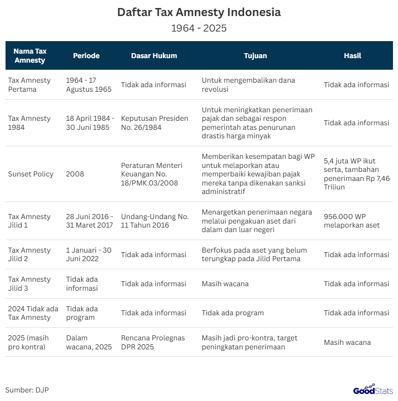 sejarah kebijakan tax amnesty di indonesia