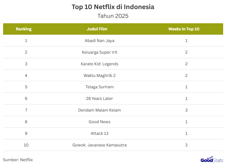 Film Abadi Nan Jaya mencuri perhatian publik sebagai film zombie pertama di Indonesia yang langsung menempati posisi teratas di Netflix.  Dengan skala produksi besar melibatkan lebih dari 200 pemain, film ini menghadirkan perpaduan aksi, efek visual megah, dan tema keabadian yang menegangkan.  Overview Urutan Pertama di Netflix Abadi Nan Jaya Meraih Posisi Pertama di Netflix Indonesia | GoodStats  Abadi Nan Jaya Meraih Posisi Pertama di Netflix Indonesia | GoodStats  Film Abadi Nan Jaya berhasil meraih posisi nomor satu di Netflix Indonesia hanya dalam sepekan setelah perilisannya.  Pencapaian ini menunjukkan tingginya antusiasme publik terhadap film zombie pertama karya sineas lokal.  Sejak tayang perdana, film ini langsung menggeser beberapa judul populer dan menjadi perbincangan hangat di media sosial.  Namun di sisi lain, rating film ini di Rotten Tomatoes tergolong rendah dan menuai beragam kritik.  Banyak pengulas menilai alur cerita serta pengembangan karakternya masih lemah dan kurang emosional.  Walaupun mendapatkan rating rendah, efek visual, sinematografi, dan skala produksinya tetap mendapat apresiasi karena tampil megah dan berani untuk ukuran film nasional.  Film Zombie Pertama di Indonesia  Film Abadi Nan Jaya (The Elixir) mencetak sejarah sebagai film zombie pertama di Indonesia yang langsung menempati posisi puncak Netflix Indonesia.  Dalam periode 20–26 Oktober 2025, film ini mengalahkan judul populer seperti Keluarga Super Irit dan Waktu Maghrib 2, menandakan besarnya antusiasme penonton terhadap genre baru tersebut.  Daftar Pemain dan Produksi Skala Besar  Film Abadi Nan Jaya menampilkan deretan bintang ternama seperti Eva Celia, Chicco Jerikho, Christine Hakim, Lutesha, dan Yayan Ruhian.   Proyek ini melibatkan lebih dari 200 pemain dan figuran, menjadikannya salah satu produksi terbesar di Indonesia.   Proses syuting dilakukan di berbagai lokasi dengan penggunaan efek visual skala besar untuk menghadirkan suasana pasca apokaliptik yang megah.   Keberhasilan Abadi Nan Jaya menempati puncak Netflix Indonesia membuktikan bahwa film bergenre zombie memiliki tempat di hati penonton lokal.   Meskipun mendapat kritik dari segi cerita, film ini tetap diapresiasi karena keberanian produksinya yang berskala besar dan visualnya yang memukau.   Capaian ini diharapkan menjadi langkah awal bagi sineas Indonesia untuk terus bereksperimen dengan genre dan konsep yang lebih beragam.