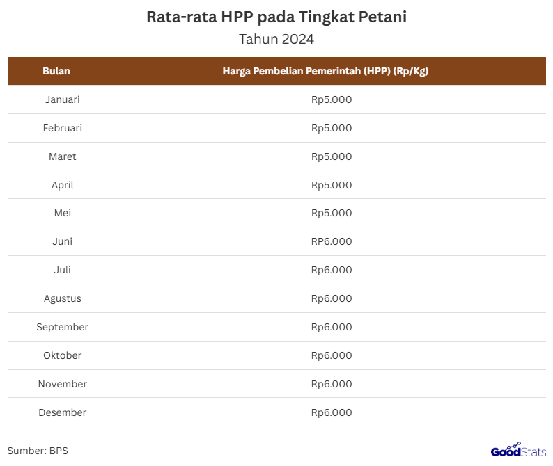 rata-rata kenaikan Harga Pembelian Pemerintah (HPP) gabah kering panen tahun 2024