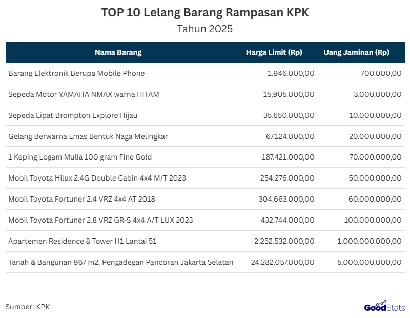 Komisi Pemberantasan Korupsi (KPK) kembali menyelenggarakan lelang aset rampasan korupsi yang akan berlangsung pada 17 September 2025. Dalam gelaran ini, tersedia pilihan barang dari harga sangat terjangkau hingga nilai miliaran rupiah. Menunjukkan komitmen KPK untuk mengembalikan aset negara dengan cara yang terbuka dan transparan.     TOP 10 Barang Rampasan KPK yang Akan Dilelang Pada 17 September 2025 | GoodStats  Berdasarkan data yang dipublikasi KPK lelang barang rampasan akan dilaksanakan pada 17 September 2025. Barang-barang tersebut memiliki rentang harga yang sangat bervariasi, mulai dari yang termurah berupa barang elektronik berupa mobile phone dengan harga limit Rp1,9 juta hingga aset terbesar berupa tanah dan bangunan seluas 967 m² di Pancoran, Jakarta Selatan dengan harga limit mencapai Rp24,28 miliar.   Variasi ini mencerminkan bahwa barang rampasan hasil tindak pidana korupsi tidak hanya berupa barang mewah bernilai miliaran rupiah, tetapi juga barang-barang kebutuhan sehari-hari.  Namun, daftar lelang KPK pada 17 September 2025 ini tidak hanya terbatas pada 10 barang tersebut. Secara keseluruhan terdapat 60 barang yang dilelang, mencakup berbagai kategori seperti kendaraan roda dua dan roda empat, perhiasan emas, logam mulia, properti berupa apartemen dan tanah/bangunan, hingga barang elektronik. Dengan total nilai mencapai triliunan rupiah, lelang ini menjadi salah satu agenda penting dalam upaya KPK mengembalikan kerugian negara dari tindak pidana korupsi.  Bagaimana Tata Cara Mengikuti Lelang KPK ?  KPK telah memberikan peringatan agar masyarakat yang mengikuti lelang memperhatikan aturan sebelum ikut serta. Beberapa ketentuan sebagai berikut:  Setoran jaminan harus sesuai nominal yang ditetapkan. Dana jaminan wajib sudah efektif diterima KPKNL paling lambat H-1 lelang. Biaya transaksi perbankan ditanggung peserta. Peserta harus memiliki akun terverifikasi di www.lelang.go.id Informasi lengkap mengenai prosedur bisa dipelajari di menu “Tata Cara dan Prosedur” serta “Panduan Penggunaan”. Peserta wajib memahami kondisi rill barang lelang. Jika lelang bata; atau ditunda, peserta tidak bisa menuntut KPK, pejabat lelang, maupun KPKNL. Apakah Mengikuti Kegiatan Lelang ini Dapat Dicicil?  KPK sedang mengupayakan skema pembayaran cicilan untuk barang yang dilelang. Hal ini dilakukan bertujuan untuk mengatasi barang lelang dengan harga tinggi dapat terjual.  "Ini memang sedang kita upayakan (skema cicilan). Terima kasih. Jadi, KPK ini sedang melakukan koordinasi dengan beberapa bank Himbara," ujar Direktur Pelacakan Aset, Pengelolaan Barang Bukti, dan Eksekusi (Labuksi) KPK, Mungki Hadipratikto, Jakarta, Senin (8/9/2025).  Direktur Pelacakan Aset, Pengelolaan Barang Bukti, dan Eksekusi (Labuksi) KPK juga menjelaskan kemungkinan skema pembayaran barang lelang akan ditanggung lebih dulu oleh pihak bank. Kemudian, pihak peserta yang memenangi lelang akan melakukan cicilan ke bank tersebut.   "Hal itu menurut saya salah satu solusi supaya barang cepat laku. Jadi, karena misalnya Rp60 miliar, pabrik dengan uang jaminan Rp30 miliar itu kan, kalau kaum mendang-mending kayak saya, kan berat sekali. Jadi, kalau lewat bank skema pembiayaannya, mungkin itu bisa lebih meringankan dan menarik minat lebih banyak lagi peserta lelang," ujar Direktur Pelacakan Aset, Pengelolaan Barang Bukti, dan Eksekusi (Labuksi) KPK, Mungki Hadipratikto, Jakarta, Senin (8/9/2025).  Secara keseluruhan, lelang KPK kali ini tampil sebagai acara yang inovatif, adil, dan accessible, membuka peluang bagi masyarakat luas untuk mendapatkan aset negara dengan prosedur yang jelas dan transparan.
