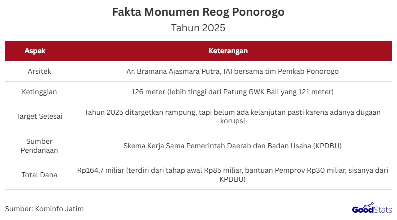 Setelah kesenian Reog Ponorogo resmi ditetapkan sebagai Warisan Budaya Takbenda (WBTb) oleh UNESCO, pemerintah berambisi memperkuat identitas budaya ini melalui pembangunan Monumen Reog dan Museum Peradaban Ponorogo (MRMP).  Menjadi simbol kebanggaan masyarakat Ponorogo, proyek ini digagas untuk menghadirkan landmark budaya megah yang merepresentasikan kejayaan Reog di tanah kelahirannya   Monumen Reog dan Museum Peradaban Ponorogo Jawa Timur | GoodStats  Proyek raksasa ini dirancang oleh Ar. Bramana Ajasmara Putra, IAI bersama tim dari Pemkab Ponorogo, dengan struktur utama setinggi 126 meter lebih tinggi dari Patung Garuda Wisnu Kencana (GWK) di Bali yang mencapai 121 meter.  Pembangunan MRMP dilakukan menggunakan skema kerja sama pemerintah daerah dan badan usaha (KPDBU) dengan total anggaran mencapai Rp164,7 miliar.   Dana tersebut mencakup Rp85 miliar untuk tahap awal, Rp30 miliar bantuan Pemprov Jawa Timur, serta sisanya berasal dari mitra kerja sama swasta.  Tahap pertama proyek ini telah mencapai 90 persen dengan konstruksi utama selesai pada 2025.   Pemasangan panel kepala merak di bagian atas monumen pada Agustus 2025 menandai selesainya struktur utama. Meski begitu, penyempurnaan kawasan wisata dan museum masih akan berlanjut.  Monumen ini akan menjadi simbol kebanggaan warga Ponorogo sekaligus destinasi wisata budaya unggulan di Jawa Timur.   Nantinya, area seluas 29 hektare di sekitar monumen juga akan dikembangkan menjadi ruang edukasi, pameran budaya, dan wahana wisata terpadu.  Monumen Reog Ponorogo diharapkan menjadi pusat ekosistem budaya Reog, yang tidak hanya melestarikan tradisi, tetapi juga menggerakkan ekonomi lokal dan pariwisata daerah.