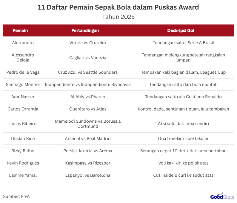 Siapa Saja Pemain dalam Puskás Award 2025?