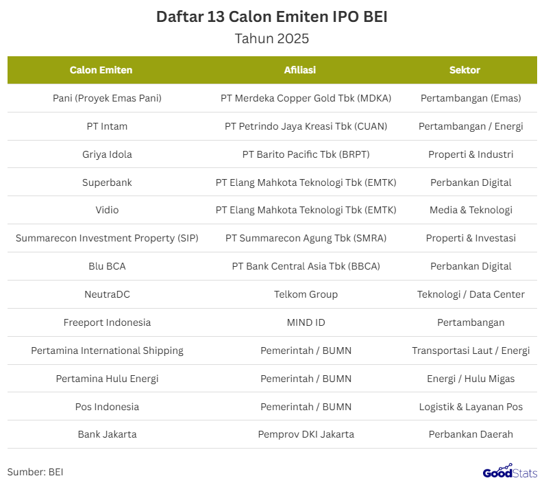 Daftar 13 Calon Emiten IPO 2025