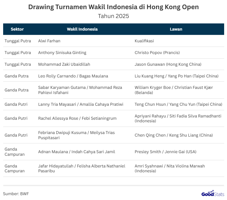 Indonesia tengah menyiapkan diri menghadapi Hong Kong Open 2025, turnamen bulu tangkis level BWF Super 500 yang berlangsung 9–14 September di Hong Kong Coliseum. Drawing resmi awal September menjadi langkah awal strategi tim Merah Putih menghadapi lawan-lawan tangguh.  Sebanyak 12 wakil Indonesia turun di ajang ini, menggabungkan pemain muda dan senior berpengalaman. Dengan jadwal tanding yang sudah pasti, fokus dan persiapan bisa lebih matang sejak babak pembuka.  Di sektor tunggal putra, ada Anthony Sinisuka Ginting, Alwi Farhan, dan Moh. Zaki Ubaidillah. Sementara ganda putra menurunkan Sabar Karyaman Gutama/Moh Reza Pahlevi Isfahani serta Bagas Maulana/Leo Rolly Carnando.  Di sektor ganda putri, hadir Amallia Cahaya Pratiwi/Lanny Tria Mayasari, Febriana Dwipuji Kusuma/Meilysa Trias Puspitasari, Rachel Allessya Rose/Febi Setianingrum, serta Siti Fadia Silva Ramadhanti/Apriyani Rahayu. Untuk ganda campuran, Indonesia menurunkan Jafar Hidayatullah/Felisha Alberta Nathaniel Pasaribu, Amri Syahnawi/Nita Violina Marwah, dan Adnan Maulana/Indah Cahya Sari Jamil.     Berikut drawing tanding Hong Kong Open 2025 bagi perwakilan Indonesia:  Tungga putra:  Alwi Farhan (Indonesia) vs Q Anthony Sinisuka Ginting (Indonesia) vs Christo Popov (Prancis) Moh. Zaki Ubaidillah (Indonesia) vs Jason Gunawan (Hong Kong China)  Ganda Putra:  Leo Rolly Carnando/Bagas Maulana (Indonesia) vs Liu Kuang Heng/Yang Po Han (Chinese Taipe)  Sabar Karyaman Gutama/Moh. Reza Pahlevi Isfahani (Indonesia) vs William Kryger Boe/Christian Faust Kjær (Belanda)  Ganda Putri:  Lanny Tria Mayasari/Amallia Cahaya Pratiwi (Indonesia) vs Teng Chun Hsun/Yang Chu Yun (Chinese Taipei) Rachel Allessya Rose/Febi Setianingrum (Indonesia) vs Apriyani Rahayu/Siti Fadia Silva Ramadhanti (Indonesia) Febriana Dwipuji Kusuma/Meilysa Trias Puspitasari (Indonesia) vs Chen Qing Chen/Keng Shu Liang (China)  Ganda Campuran:  Adnan Maulana/Indah Cahya Sari Jamil (Indonesia) vs Presley Smith/Jennie Gai (USA) Jafar Hidayatullah/Felisha Alberta Nathaniel Pasaribu (Indonesia) vs Amri Syahnawi/Nita Violina Marwah (Indonesia)     Berikut tanding wakil Indonesia di Hong Kong Open 2025 saat ini:  Moh. Zaki Ubaidillah (Indonesia) vs Jason Gunawan (Hong Kong China), 9 Sep 2025, Starts, 08:00 WIB, match 1 dalam Court 1 Hong Kong Coliseum.  Sabar Karyaman Gutama/Moh. Reza Pahlevi Isfahani (Indonesia) vs William Kryger Boe/Christian Faust Kjær (Belanda), 9 Sep 2025, Followed By, 16:40 WIB, match 9 dalam Court 1 Hong Kong Coliseum. Lanny Tria Mayasari/Amallia Cahaya Pratiwi (Indonesia) vs Teng Chun Hsun/Yang Chu Yun (Chinese Taipei), 9 Sep 2025, Not Before, 15:00 WIB, match 7 dalam Court 2 Hong Kong Coliseum. Febriana Dwipuji Kusuma/Meilysa Trias Puspitasari (Indonesia) vs Chen Qing Chen/Keng Shu Liang (China), 9 Sep 2025, Subject To Change, 19:10 WIB, match 12 dalam Court 3 Hong Kong Coliseum. Rachel Allessya Rose/Febi Setianingrum (Indonesia) vs Apriyani Rahayu/Siti Fadia Silva Ramadhanti (Indonesia), 9 Sep 2025, Not Before, 15:00 WIB, match 8 dalam Court 4 Hong Kong Coliseum.     Jadwal pertandingan akan selalu ter-update dalam situs resmi BWF World Tour.  Keikutsertaan Indonesia di Hong Kong Open 2025 menjadi sorotan karena turnamen ini sering menjadi panggung pembuktian kualitas atlet Asia. Meski dihadapkan pada undian yang ketat, kombinasi pemain muda dan senior diharapkan mampu memberi kejutan.  Turnamen ini bukan hanya sekadar perebutan gelar, tetapi juga menjadi bagian penting dari persiapan menuju Olimpiade dan Kejuaraan Dunia. Dukungan publik Tanah Air diharapkan menambah semangat juang para atlet yang berlaga di Hong Kong Coliseum.