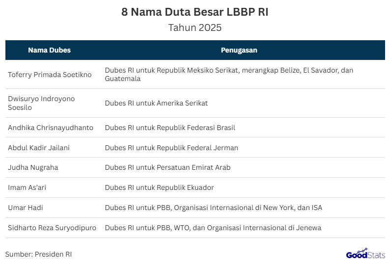 daftar nama duta besar yang dilantik oleh presiden prabowo, ada duta besar untuk jerman dan amerika serikat