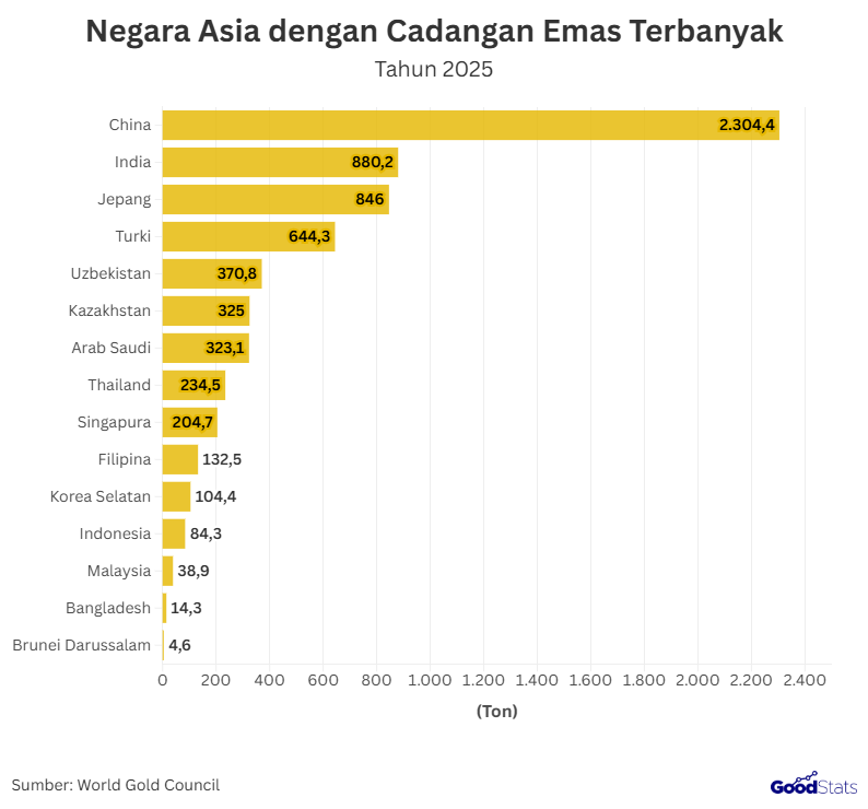 China Menjadi Negara Asia yang Memiliki Cadangan Emas Terbesar | GoodStats