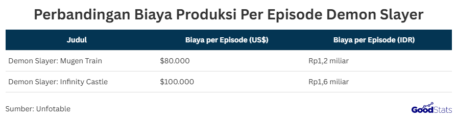 Biaya Produksi Tiap Episode Serial Demon Slayer: Mugen Train VS Infinity Castle Arc | GoodStats  Untuk serial episode Demon Slayer: Mugen Train,diproduksi dengan anggaran sekitar US$80.000 atau setara dengan Rp 1,2 miliar. Bahkan, saat memasuki Demon Slayer: Infinity Castle Arc, biaya per episode ini naik menjadi sekitar US$100.000 atau sekitar Rp 1,6 miliar . Angka-angka ini memperlihatkan ambisi tinggi Ufotable dalam menjaga kualitas terbaik dari segi animasi, teknik penggabungan 3D/2D, hingga detail visual era Taishō yang autentik.