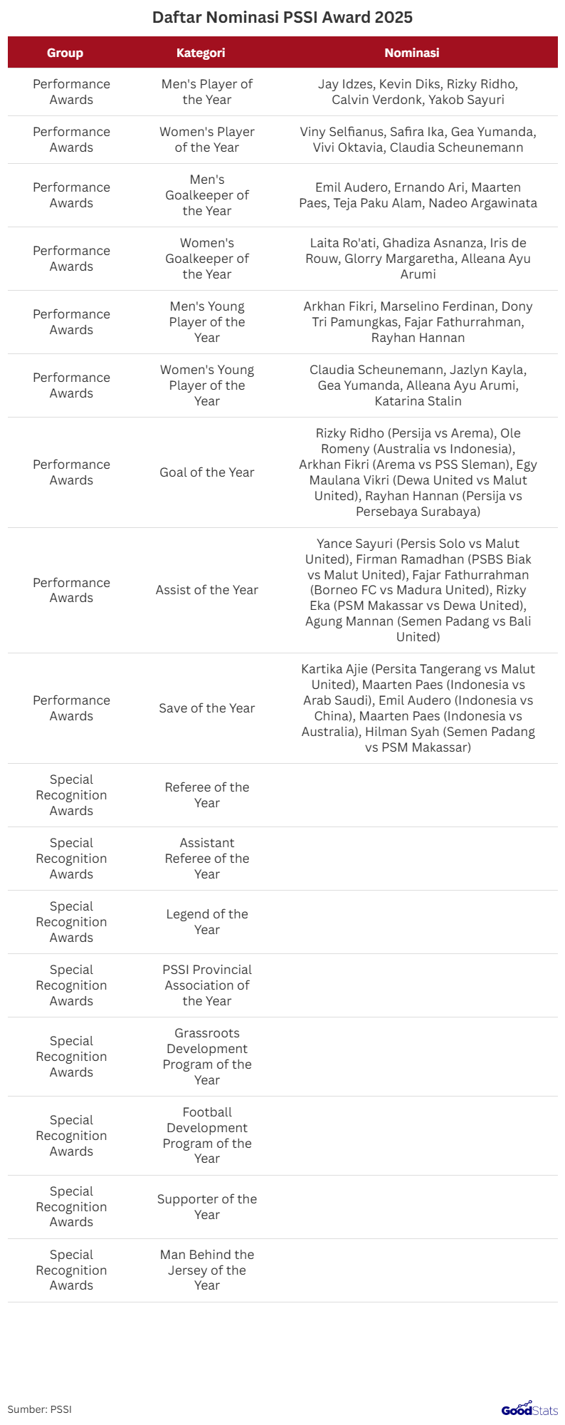 PSSI Award 2025 kembali digelar sebagai ajang apresiasi tahunan yang menyoroti berbagai pencapaian terbaik di dunia sepak bola Indonesia.   Gelaran ini menjadi momentum penting bagi para pemain, pelatih, hingga pihak yang selama ini berperan di balik layar untuk mendapatkan pengakuan atas kontribusinya.   Melalui 17 kategori penghargaan, PSSI menampilkan daftar nominasi yang mencerminkan perkembangan kualitas sepak bola nasional sepanjang tahun.   17 Kategori Penghargaan PSSI Award 2025 PSSI Mengumumkan PSSI Award 2025 | GoodStats  PSSI Award 2025 merupakan ajang penghargaan resmi yang diselenggarakan oleh PSSI melalui PT Garuda Sepakbola Indonesia (GSI) bagi insan sepak bola Indonesia.  Penghargaan ini pertama kali digelar dan diumumkan dalam acara Indonesia Sports Summit 2025 di Indonesia Arena, Jakarta.  Total ada 17 kategori yang dibagi dalam dua kelompok besar, yaitu sembilan Performance Awards dan delapan Special Recognition Awards.  Dalam kategori Performance Awards, terdapat penghargaan Pemain Terbaik Putra yang nominasinya diisi Jay Idzes, Kevin Diks, Rizky Ridho, Calvin Verdonk, dan Yakob Sayuri.  Pemain Terbaik Putri juga menjadi sorotan dengan nama-nama seperti Viny Selfianus, Safira Ika, Gea Yumanda, Vivi Oktavia, dan Claudia Scheunemann.  Untuk penjaga gawang, PSSI Award 2025 menghadirkan kategori Kiper Terbaik Putra dan Putri yang masing-masing diisi deretan kiper timnas dan klub, mulai Emil Audero hingga Alleana Ayu Arumi.  Kategori Pemain Muda Terbaik Putra dan Putri menegaskan fokus PSSI pada regenerasi, dengan nama-nama seperti Arkhan Fikri, Marselino Ferdinan, dan Claudia Scheunemann masuk dalam daftar nominasi.  Ada pula kategori spektakuler seperti Gol Terbaik, Assist Terbaik, dan Penyelamatan Terbaik yang merekam momen-momen paling berkesan sepanjang musim, dari gol Rizky Ridho ke gawang Arema sampai aksi penyelamatan Maarten Paes.  Di luar performa di lapangan, delapan kategori Special Recognition Awards diberikan untuk menghargai peran penting lain seperti Wasit Terbaik, Asisten Wasit Terbaik, dan Legend of the Year.  PSSI juga memasukkan kategori PSSI Provincial Association of the Year, Grassroots Development Program of the Year, dan Football Development Program of the Year untuk mengapresiasi kerja pembinaan dan pengembangan sepak bola di berbagai level.  Dukungan suporter dan tim di balik layar tak dilupakan lewat penghargaan Supporter of the Year dan Man Behind the Jersey of the Year.  Melalui 17 kategori lengkap ini, PSSI sebagai penyelenggara berharap PSSI Award 2025 menjadi tradisi tahunan yang mendorong profesionalisme sekaligus memotivasi seluruh pelaku sepak bola Indonesia untuk terus meningkatkan kualitasnya.