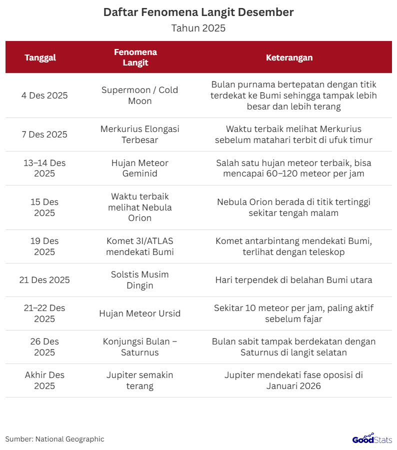 Desember 2025 akan menjadi bulan yang istimewa bagi para pencinta langit malam, karena sejumlah fenomena astronomi langka dan memukau siap menghiasi langit, mulai dari supermoon paling terang hingga hujan meteor yang spektakuler.   Berbagai peristiwa kosmik ini tak hanya indah untuk disaksikan, tetapi juga menjadi momen terbaik bagi masyarakat untuk mengenal lebih dekat keajaiban alam semesta.  Fanomena Langit akan nMuncul di Bulan Desember 2025 | GoodStats  Desember 2025 menjadi salah satu bulan paling menarik bagi para pengamat langit karena dipenuhi berbagai fenomena astronomi yang menakjubkan.    Peristiwa pertama yang mencuri perhatian adalah Supermoon atau Cold Moon pada 4 Desember 2025, ketika Bulan berada dalam fase purnama sekaligus berada di jarak terdekat dengan Bumi sehingga tampak lebih besar dan lebih terang dari biasanya.   Selanjutnya, Merkurius mencapai elongasi terbesarnya pada 7 Desember 2025, menjadikannya waktu terbaik untuk mengamati planet ini di ufuk timur sebelum matahari terbit.  Puncak kemeriahan langit terjadi pada 13–14 Desember 2025 melalui hujan meteor Geminid, yang dikenal sebagai salah satu hujan meteor paling produktif dengan potensi kemunculan hingga 120 meteor per jam.   Kondisi bulan yang redup membuat fenomena ini semakin ideal untuk disaksikan tanpa gangguan cahaya terang.   Kemudian, pada 15 Desember 2025, Nebula Orion mencapai posisi tertingginya di langit malam sehingga menjadi waktu terbaik untuk mengamati wilayah pembentukan bintang ini.   Fenomena ini dapat terlihat lebih jelas dengan bantuan teleskop atau teropong bintang.  Pada 19 Desember 2025, Komet antarbintang 3I/ATLAS mencapai jarak terdekatnya dengan Bumi, menjadi salah satu peristiwa langit paling langka tahun ini karena berasal dari luar tata surya.   Walau tidak dapat dilihat dengan mata telanjang, keberadaan komet ini menarik perhatian para astronom dunia.   Selanjutnya, 21 Desember 2025 menandai Solstis Musim Dingin di belahan Bumi utara, yang merupakan hari dengan durasi siang terpendek dalam setahun.  Fenomena hujan meteor lainnya, yaitu Ursid, mencapai puncaknya pada 21–22 Desember 2025 dengan intensitas sekitar 10 meteor per jam yang paling aktif menjelang fajar.   Pada 26 Desember 2025, terjadi pula konjungsi Bulan dan Saturnus, di mana keduanya tampak berdekatan di langit selatan setelah matahari terbenam.   Menjelang akhir bulan, planet Jupiter semakin terang dan dominan di langit malam karena mendekati fase oposisi yang akan terjadi pada awal Januari 2026.   Rangkaian fenomena ini menjadikan Desember 2025 sebagai penutup tahun yang spektakuler bagi pecinta astronomi dan penikmat keindahan langit malam.
