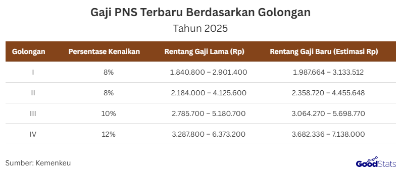 Pemerintah resmi menetapkan kebijakan kenaikan gaji Aparatur Sipil Negara (ASN) tahun 2025 melalui Peraturan Presiden (Perpres) Nomor 79 Tahun 2025 yang ditandatangani Presiden Prabowo Subianto pada 30 Juni 2025.