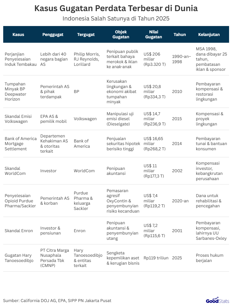 Beberapa Daftar Kasus Gugatan Perdata Terbesar di Dunia Menjadi Sorotan Dunia Sampai Saat Ini | GoodStats  Delapan kasus gugatan perdata terbesar di dunia, dengan nilai gugatan mencapai ratusan triliun rupiah, mulai dari skandal industri tembakau di Amerika Serikat hingga tumpahan minyak BP Deepwater Horizon. Menariknya, salah satu kasus yang masuk daftar terjadi di Indonesia pada 2025, yaitu gugatan senilai Rp119 triliun terhadap Hary Tanoesoedibjo, yang hingga kini proses hukumnya masih berjalan.     Adapun penjelasan gugatan perdata terbesar di dunia sebagai berikut:  Perjanjian Penyelesaian Induk Tembakau: Penggugat berasal dari lebih dari 40 negara bagian AS, tergugat merupakan Philip Morris, RJ Reynolds, dan Lorillard. Gugatan yang dilontarkan merupakan penipuan publik terkait bahaya merokok & iklan ke anak-anak, dengan nilai gugatan US$ 206 miliar atau setara Rp3.320 triliun. Kelanjutan dari kasus ini adalah dana dibayar selama 25 tahun serta pembatasan iklan dan sponsor. Tumpahan Minyak BP Deepwater Horizon: Penggugat berasal dari pemerintah AS dan pihak terdampak, tergugat adalah BP. Gugatan yang dilontarkan merupakan kerusakan lingkungan dan ekonomi akibat tumpahan minyak di Teluk Meksiko, dengan nilai gugatan US$ 20,8 miliar atau setara Rp334,3 triliun. Kelanjutan dari kasus ini adalah pembayaran kompensasi dan program restorasi lingkungan. Skandal Emisi Volkswagen: Penggugat berasal dari EPA AS dan pemilik mobil, tergugat adalah Volkswagen. Gugatan yang dilontarkan merupakan manipulasi uji emisi diesel (Dieselgate), dengan nilai gugatan US$ 14,7 miliar atau setara Rp236,9 triliun. Kelanjutan dari kasus ini adalah pembayaran kompensasi kepada konsumen dan pendanaan proyek lingkungan. Bank of America Mortgage Settlement: Penggugat berasal dari Departemen Kehakiman AS dan otoritas terkait, tergugat adalah Bank of America. Gugatan yang dilontarkan merupakan penjualan sekuritas hipotek berisiko tinggi yang memicu krisis keuangan, dengan nilai gugatan US$ 16,65 miliar atau setara Rp268,2 triliun. Kelanjutan dari kasus ini adalah pembayaran tunai dan bantuan finansial kepada konsumen terdampak. Skandal WorldCom: Penggugat berasal dari para investor, tergugat adalah WorldCom. Gugatan yang dilontarkan merupakan penipuan akuntansi besar-besaran, dengan nilai gugatan US$ 11 miliar atau setara Rp177,3 triliun. Kelanjutan dari kasus ini adalah kompensasi bagi investor dan kebangkrutan perusahaan. Penyelesaian Opioid Purdue Pharma/Sackler: Penggugat berasal dari pemerintah AS dan para korban, tergugat adalah Purdue Pharma dan keluarga Sackler. Gugatan yang dilontarkan merupakan pemasaran agresif OxyContin serta penyembunyian risiko kecanduan, dengan nilai gugatan US$ 7,4 miliar atau setara Rp119,2 triliun. Kelanjutan dari kasus ini adalah dana digunakan untuk rehabilitasi dan pencegahan kecanduan opioid. Skandal Enron: Penggugat berasal dari para investor dan pensiunan, tergugat adalah Enron. Gugatan yang dilontarkan merupakan penipuan akuntansi dan penyembunyian utang, dengan nilai gugatan US$ 7,2 miliar atau setara Rp115,6 triliun. Kelanjutan dari kasus ini adalah pembayaran kompensasi serta lahirnya Undang-Undang Sarbanes-Oxley untuk reformasi tata kelola perusahaan. Gugatan Hary Tanoesoedibjo: Penggugat berasal dari PT Citra Marga Nusaphala Persada Tbk (CMNP), tergugat adalah Hary Tanoesoedibjo dan entitas terkait. Gugatan yang dilontarkan merupakan sengketa kepemilikan aset dan kerugian bisnis, dengan nilai gugatan Rp119 triliun. Kelanjutan dari kasus ini adalah proses hukum yang masih berjalan di pengadilan.  Kasus-kasus di atas menunjukkan bahwa gugatan perdata dengan nilai fantastis tidak hanya berdampak pada pihak yang terlibat, tetapi juga mempengaruhi regulasi dan kebijakan di tingkat global. Dengan proses hukum yang masih berlangsung, publik menantikan bagaimana akhir dari salah satu gugatan terbesar di Indonesia ini akan terungkap.