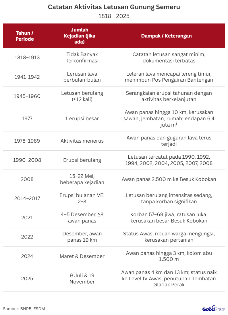Catatan Sejarah Aktivitas Erupsi Gunung Semeru
