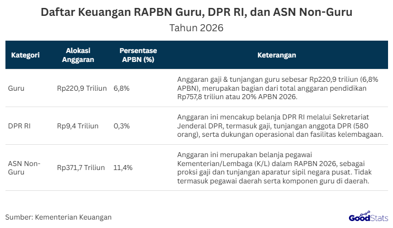 Data RAPBN Untuk Guru, DPR, dan ASN Non-Guru Tahun 2026 | GoodStats  Anggaran untuk guru dalam RAPBN 2026 tercatat mencapai Rp220,9 triliun atau sekitar 6,8% dari total APBN. Angka ini berasal dari bagian anggaran pendidikan sebesar Rp757,8 triliun, yang memang wajib dialokasikan minimal 20% sesuai amanat UUD 1945. Meski porsinya terlihat cukup besar jika dihitung secara nominal, tetapi dengan jumlah guru yang sangat banyak di seluruh Indonesia, realisasi anggaran ini masih dianggap belum cukup untuk memberikan kesejahteraan yang layak bagi tenaga pendidik.  Sebagai perbandingan, belanja negara untuk anggota DPR hanya sekitar Rp9,4 triliun atau 0,3% dari RAPBN. Secara persentase jauh lebih kecil daripada guru, namun jumlah penerimanya jauh lebih sedikit (580 anggota). Sementara itu, ASN non-guru menyerap Rp371,7 triliun atau sekitar 11,4% dari RAPBN Tahun 2026, sehingga porsi belanja pegawai di sektor non-pendidikan justru jauh lebih dominan.   Guru bukanlah beban anggaran, melainkan kunci utama keberhasilan pembangunan sumber daya manusia. Karena itu, alokasi anggaran yang dirancang dalam RAPBN 2026 perlu dioptimalkan agar benar-benar meningkatkan kesejahteraan guru dan kualitas pendidikan, sehingga sejalan dengan amanat konstitusi untuk menjadikan pendidikan sebagai pilar utama kemajuan bangsa.