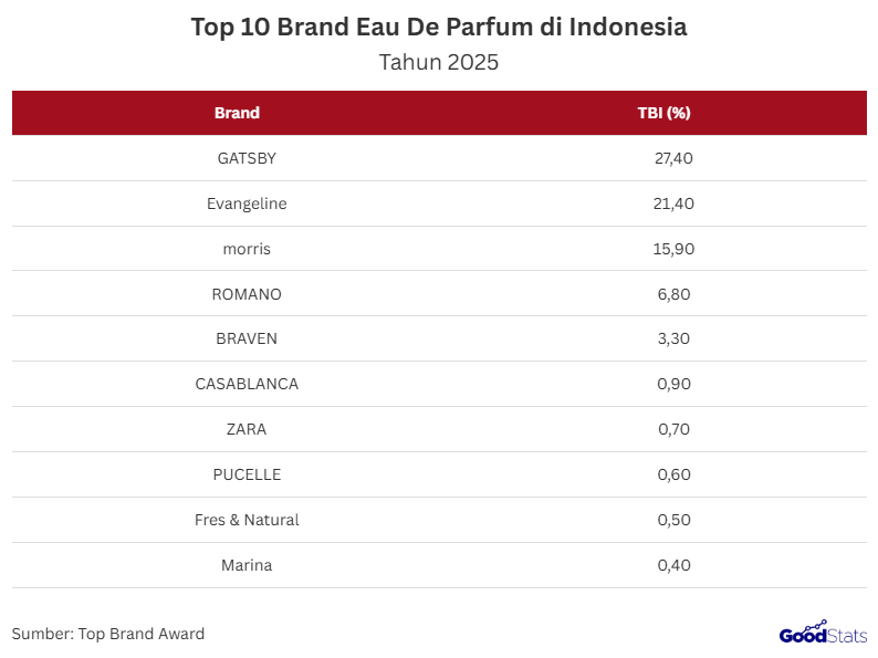 Eau De Parfum yang Diminati Oleh Masyarakat Indonesia | GoodStats