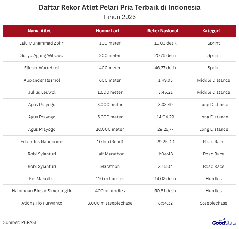 Indonesia Melahirkan Anak-anak Bangsa yang Berprestasi Dalam Bidang Atletik | GoodStats